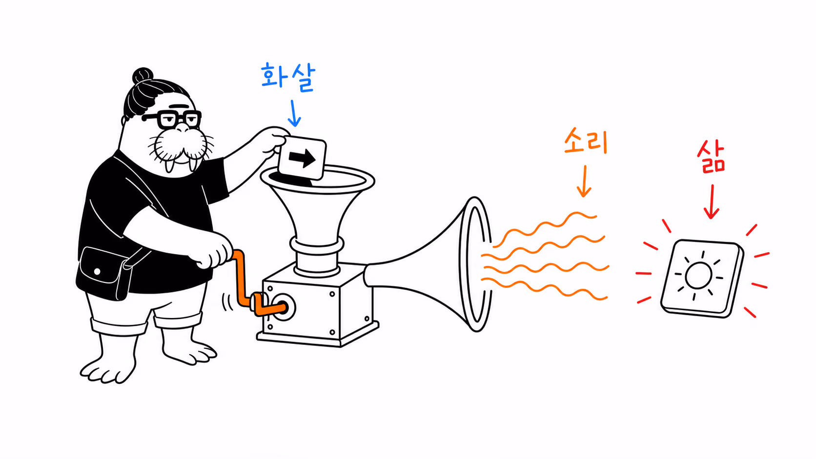화살 그림을 음성 깔때기에 넣어 반대편에서 ‘삶’ 기호를 꺼내는 장면