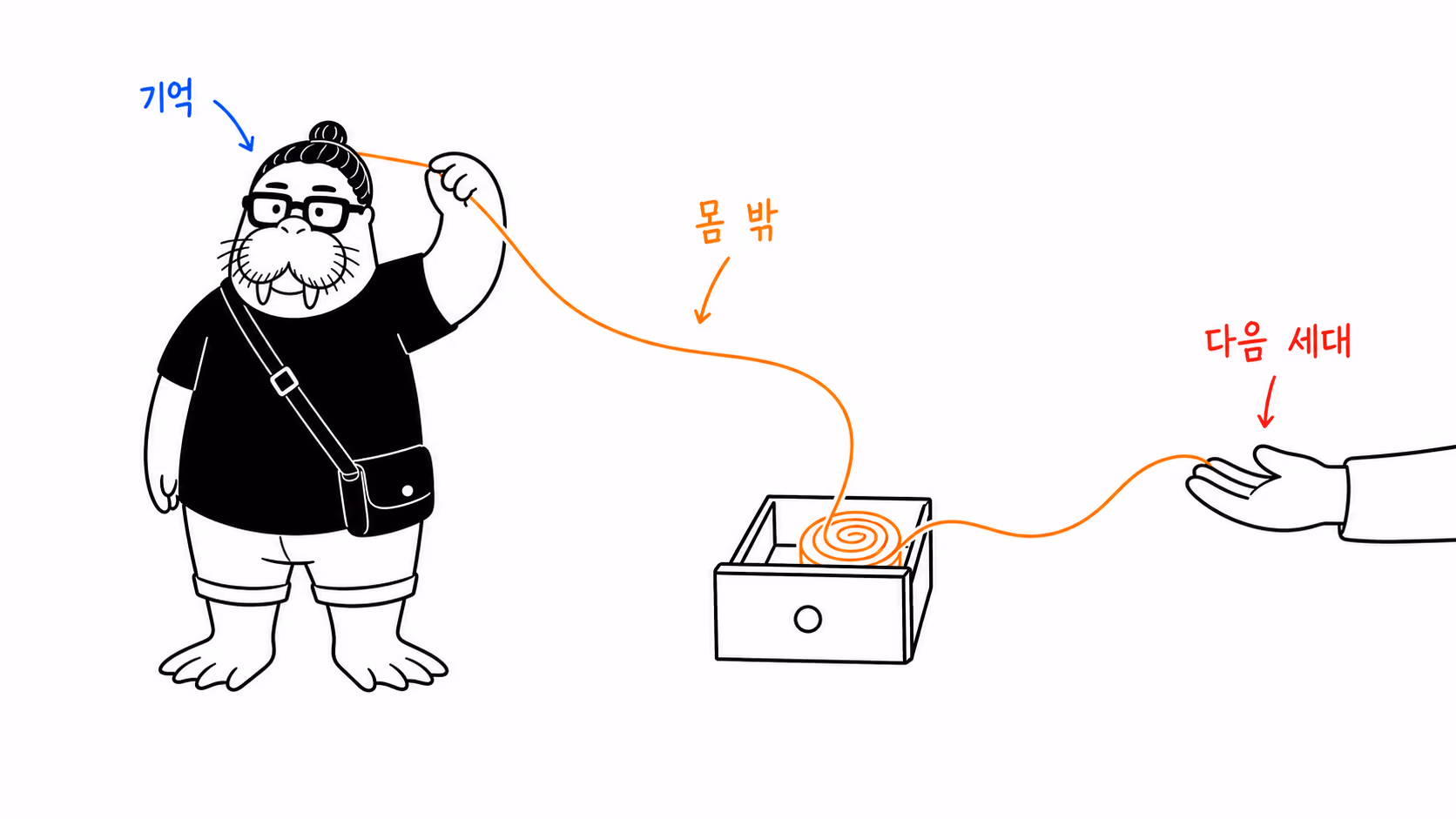 머리에서 실처럼 꺼낸 기억을 점토 서랍에 감아 다음 세대에 건네는 장면