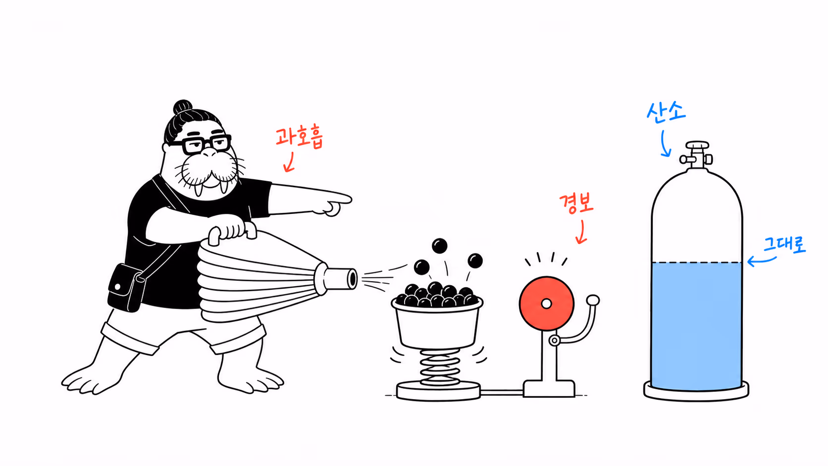 과호흡이 이산화탄소 경보를 끄는 동안 산소량은 그대로인 장치도.