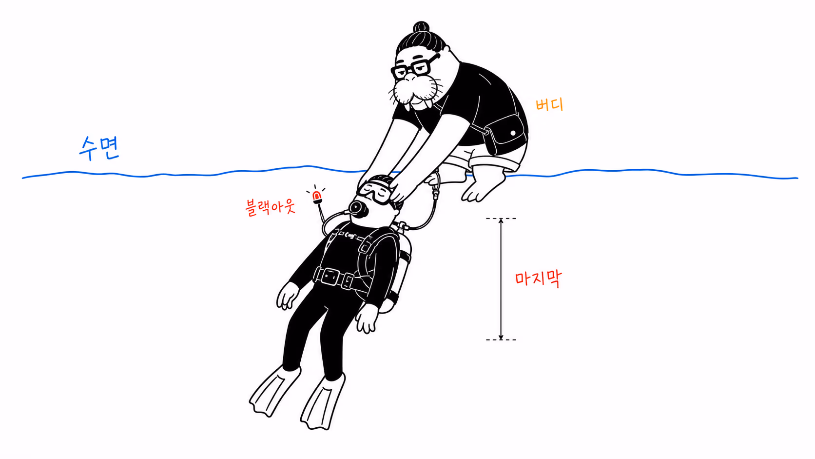 수면 직전 블랙아웃이 온 다이버를 버디가 붙잡아 구조하는 손그림.