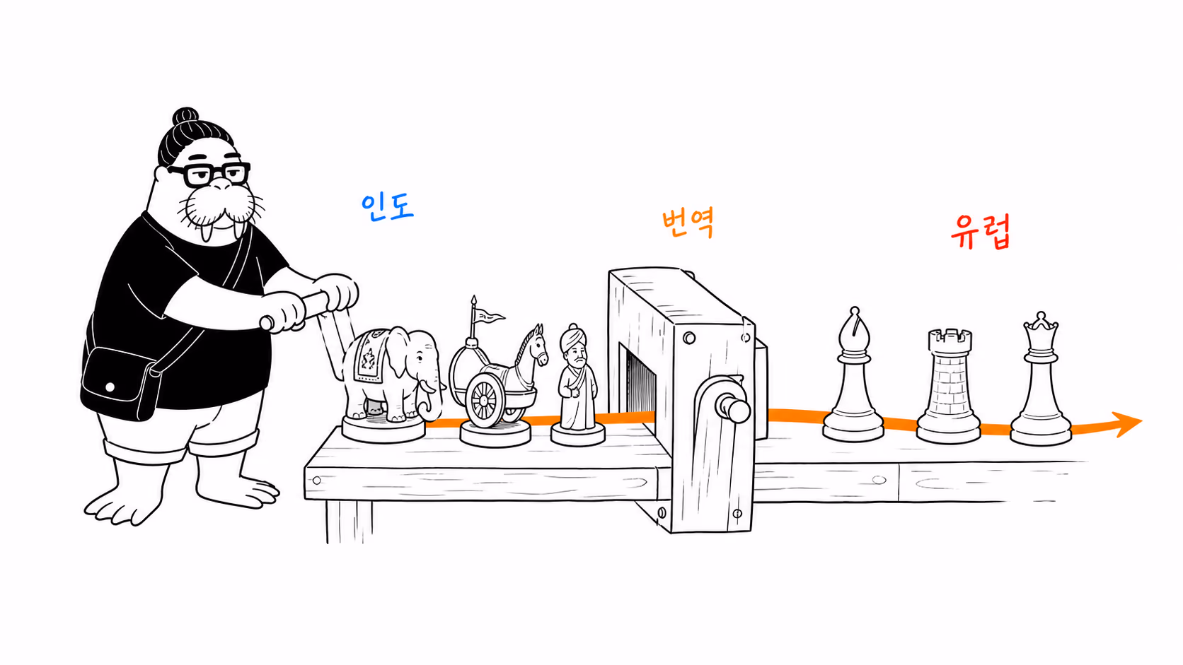 코끼리·전차·대신 말을 통관 프레스에 넣고 비숍·룩·퀸으로 찍어내는 장면