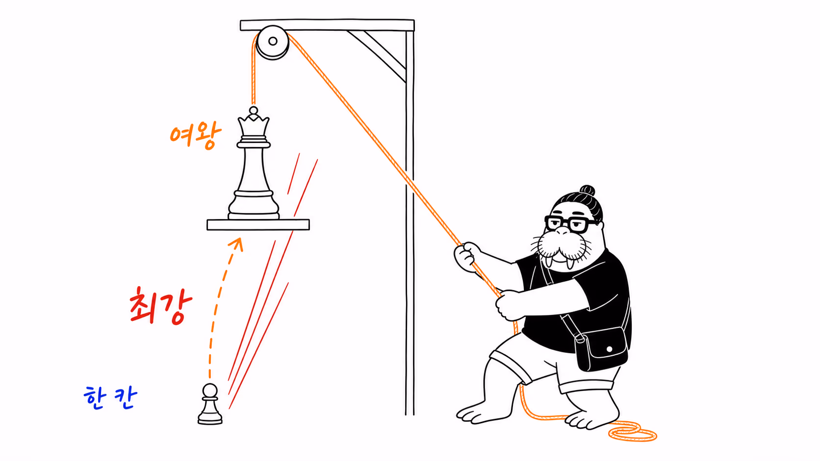 수동 승강기로 한 칸짜리 작은 말을 들어 올려 긴 이동선의 퀸으로 바꾸는 장면