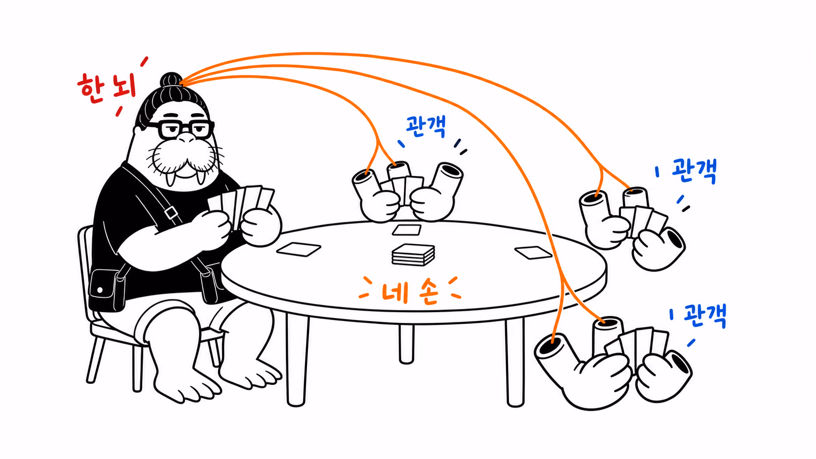 dkdk가 자기 머리에서 뻗어 나온 실 세 가닥이 테이블 위 다른 장갑 낀 손 세 쌍을 인형처럼 조종하고 있다. 다른 사람은 그리지 말고 빈 장갑만 그릴 것