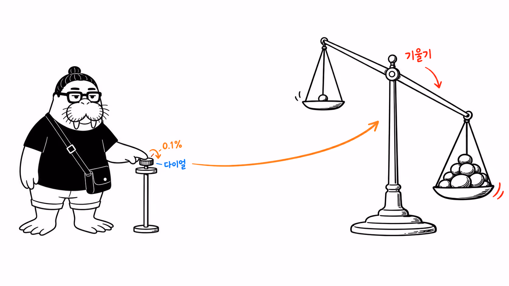 dkdk가 아주 작은 다이얼을 손끝으로 아주 조금 돌리자, 저 멀리 반대편에 놓인 커다란 저울이 크게 기운다