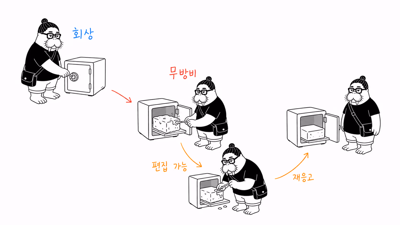 회상된 기억이 다시 저장되며 바뀌는 장면