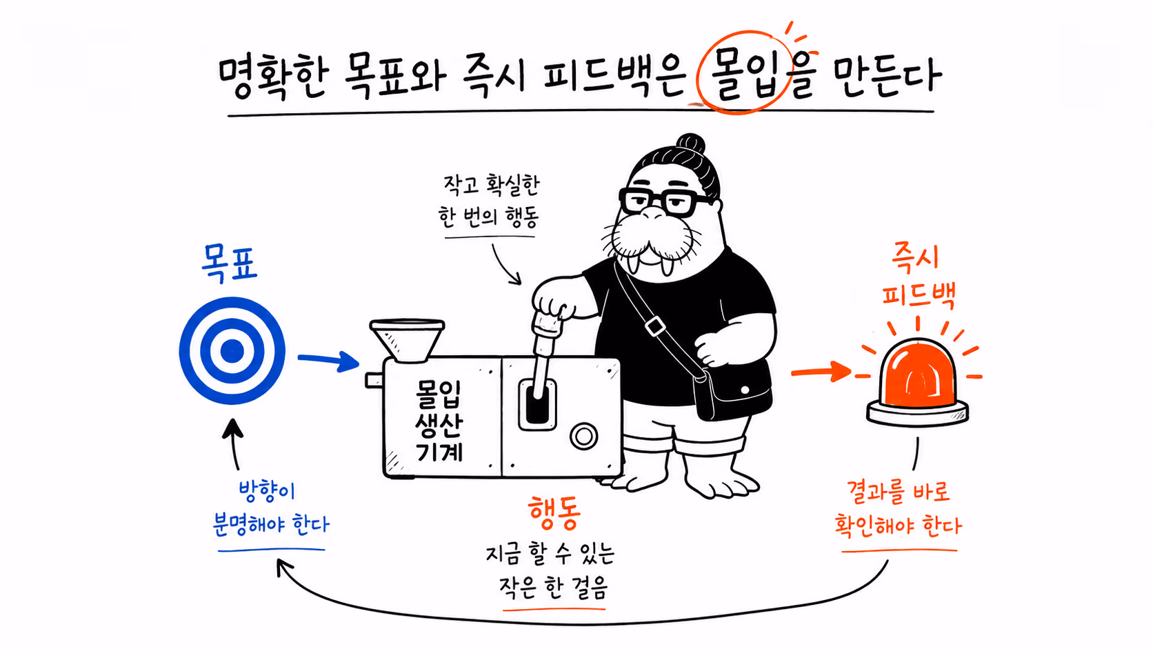 명확한 목표와 즉시 피드백이 행동을 순환시키는 장면