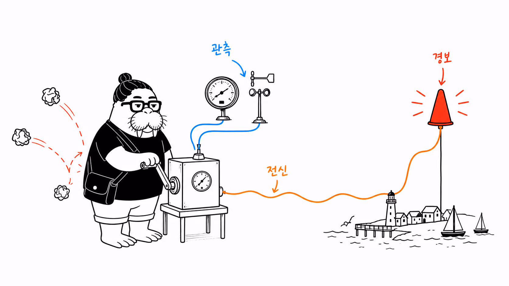관측값을 전신선으로 보내 항구의 폭풍 경보를 올리는 장면