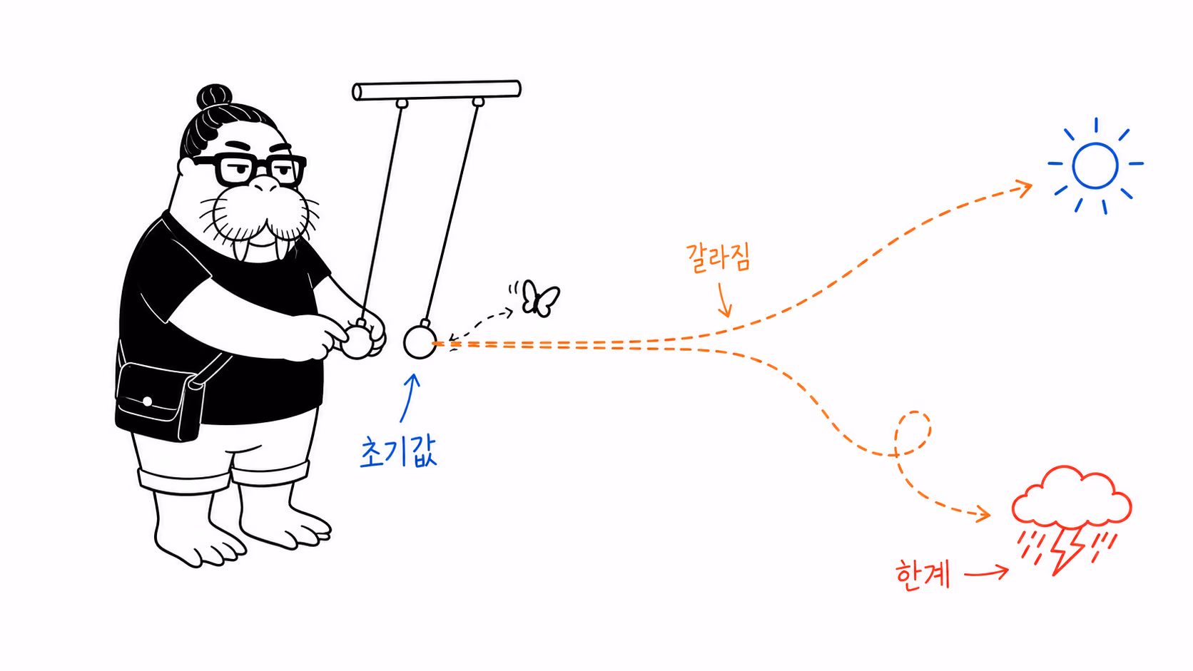 작은 나비의 접촉 뒤 두 예측 경로가 맑음과 폭풍으로 갈라지는 장면