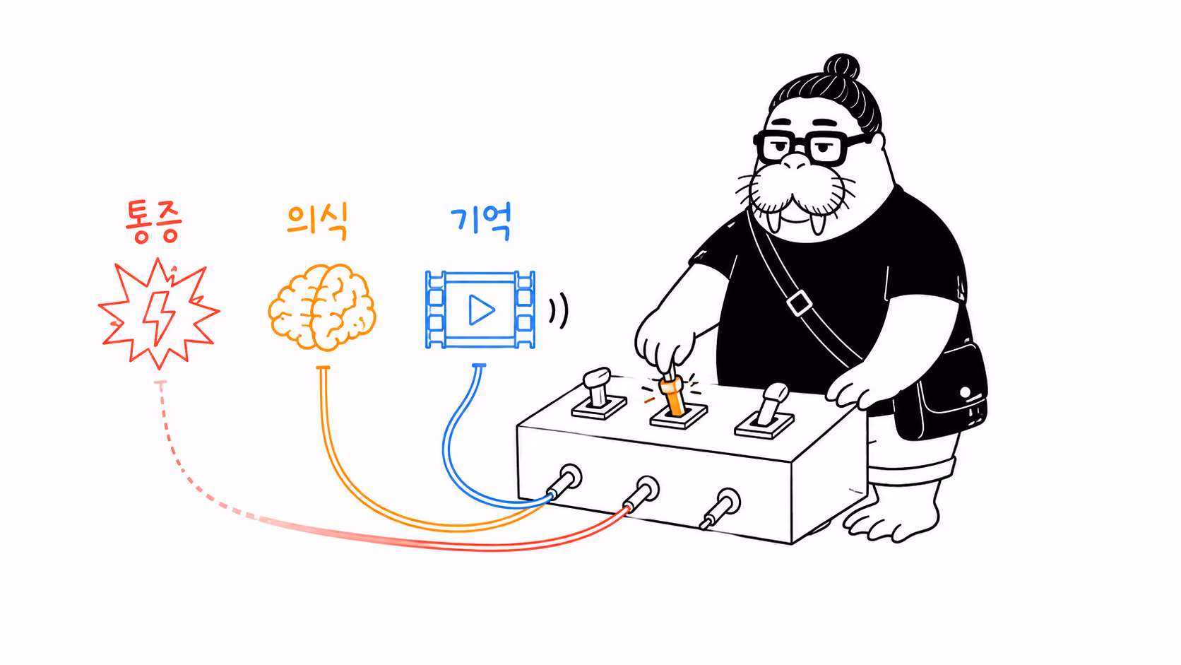 통증과 의식과 기억을 각각 조절하는 스위치 상자를 다루는 dkdk