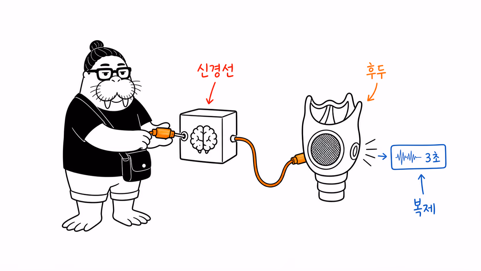 뇌와 후두를 잇는 신경선에서 목소리가 복제되는 장면