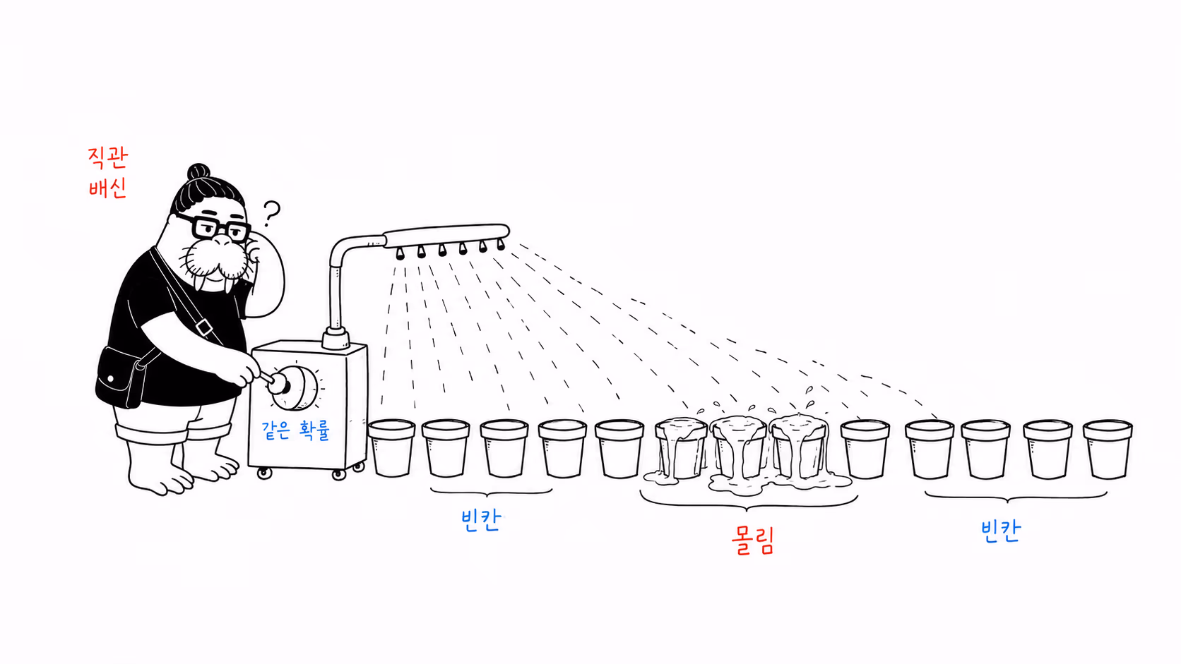 몰림도 흩어짐도 같은 확률 규칙에서 나오는 장면