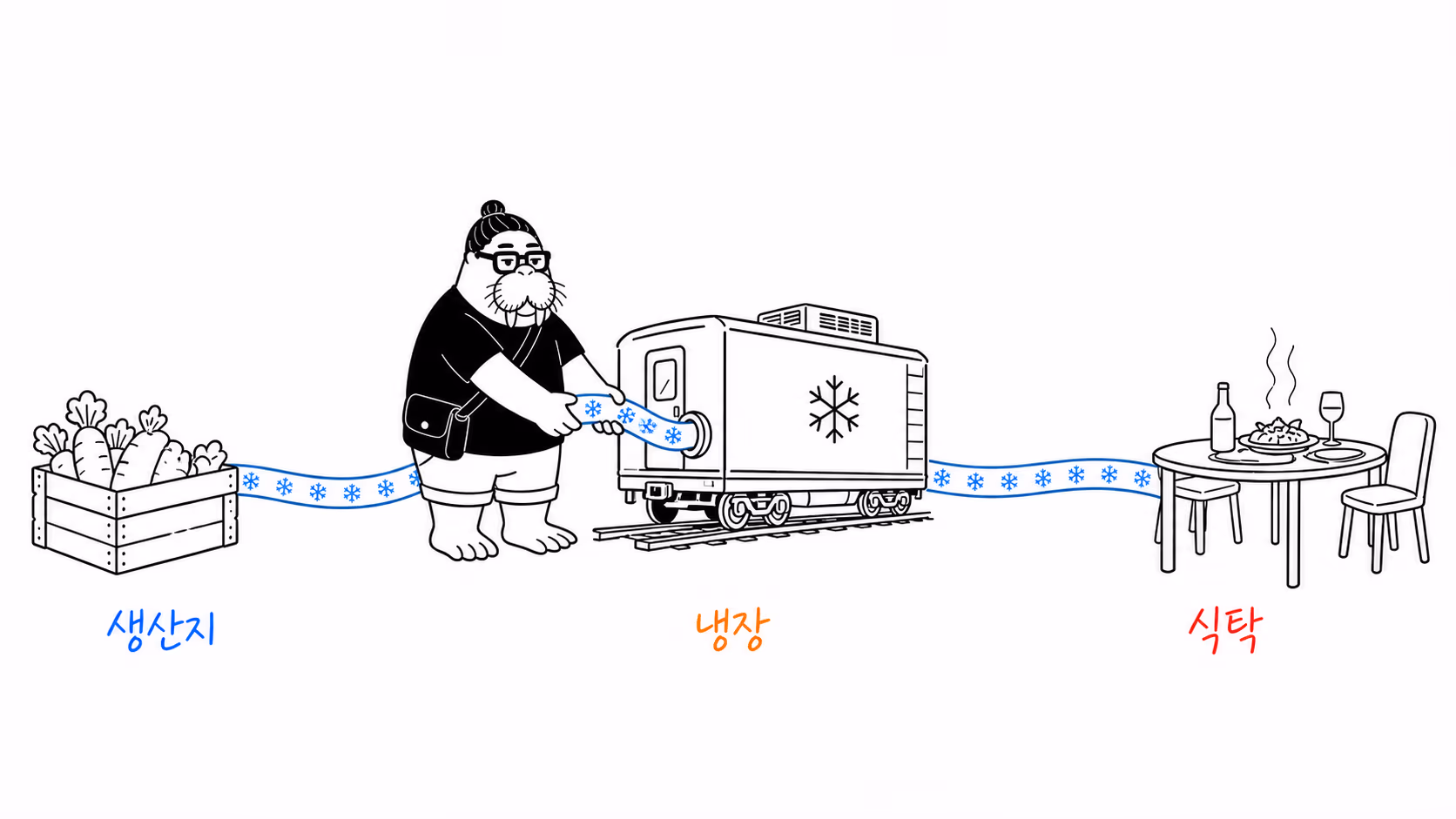 얼음이 든 긴 파란 호스를 농장·냉장열차·도시 식탁에 끊김 없이 연결하는 장면