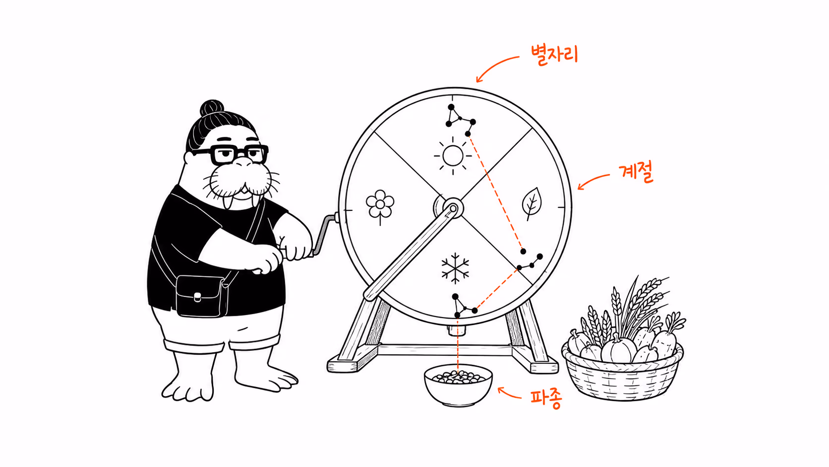별자리 계절판을 돌려 파종 때를 맞추는 dkdk