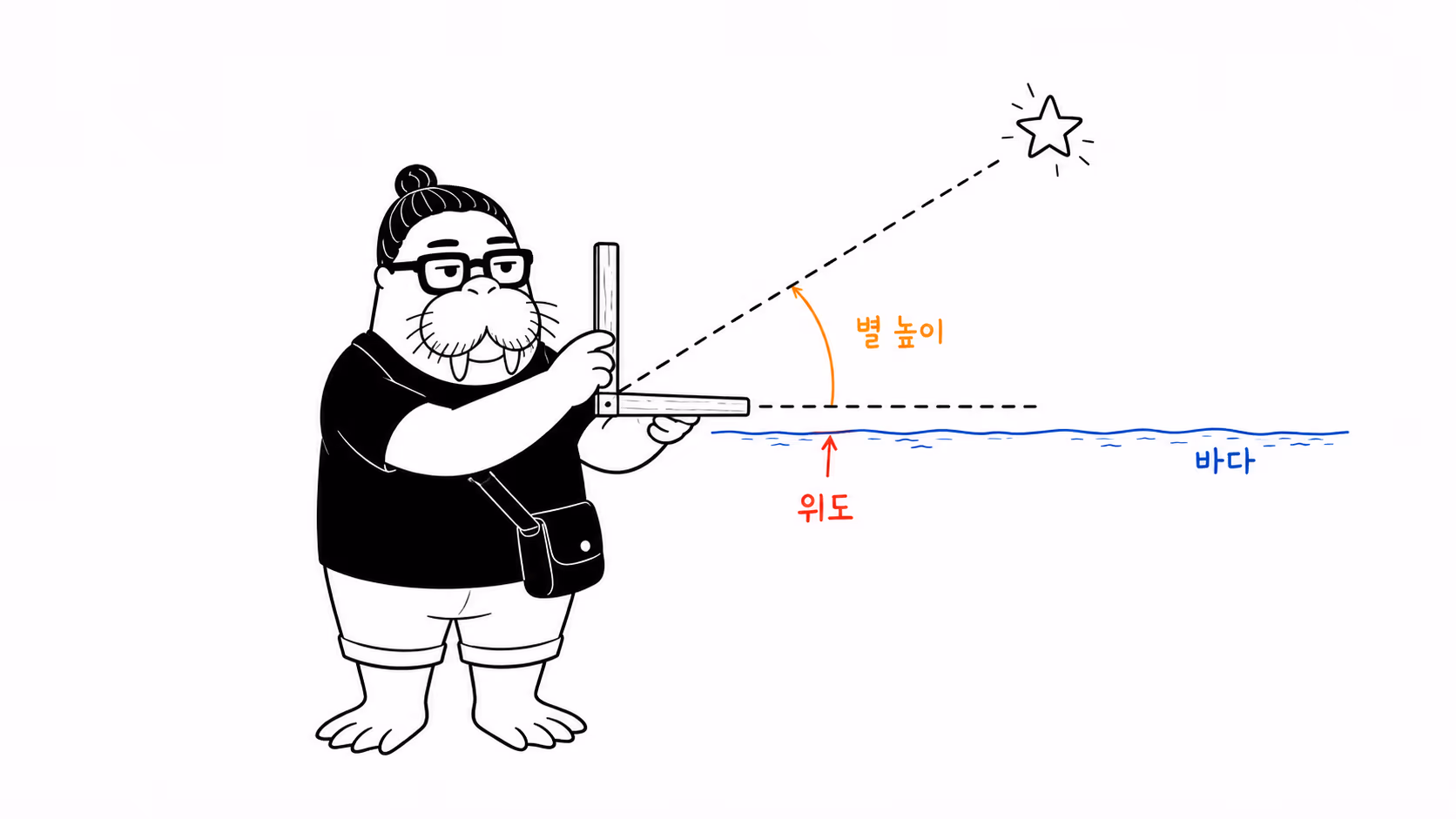 바다 수평선에서 별의 높이를 재는 dkdk