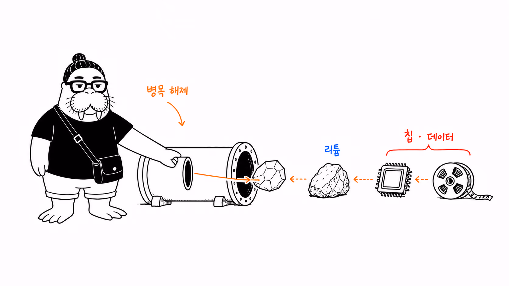좁은 관에서 소금 결정을 빼내자 반대편에서 배터리 광물·칩·데이터가 줄지어 들어오는 장면