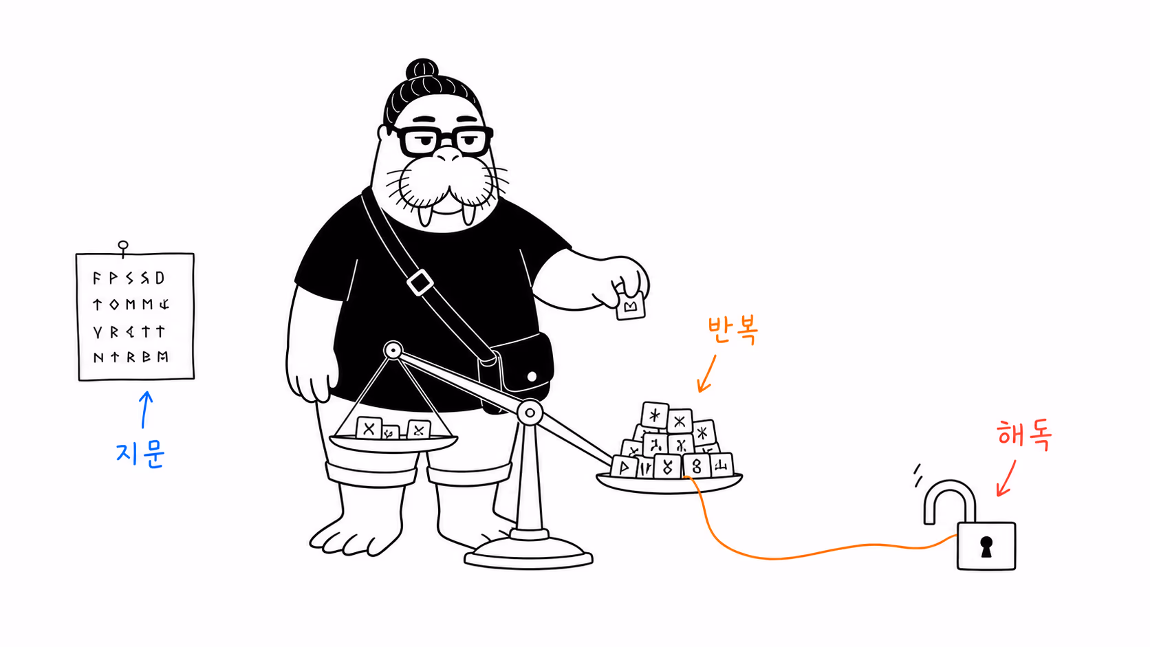 암호 기호들을 저울에 올려 반복되는 기호 쪽이 내려가는 것을 재는 장면