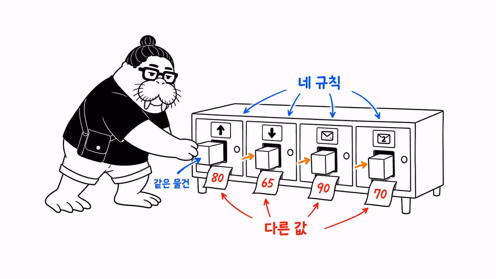 dkdk가 똑같이 생긴 물건을 문이 넷 달린 상자에 하나씩 밀어 넣는데, 문마다 붙은 규칙표가 다르고 나오는 숫자도 각각 다르다