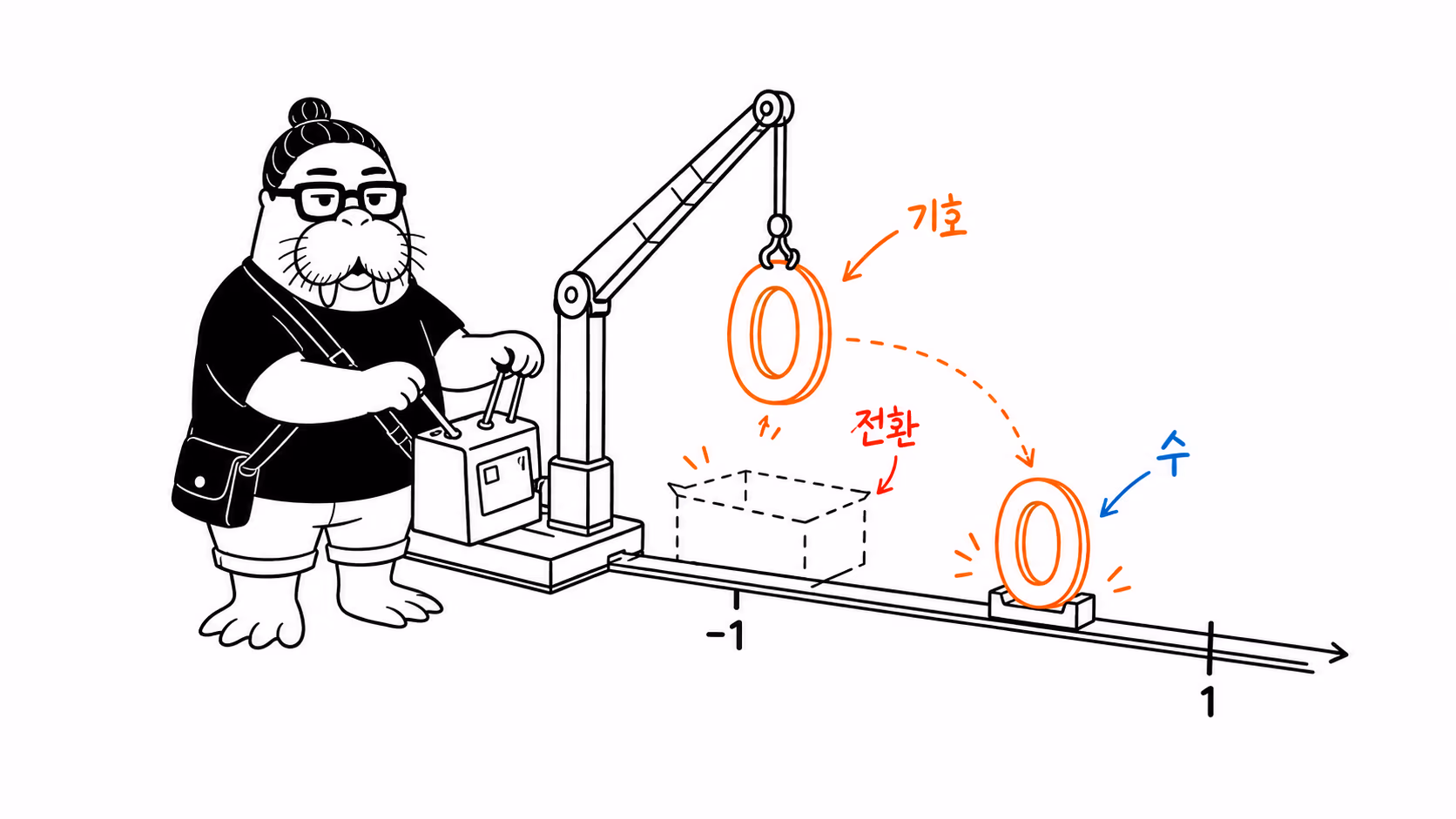 빈자리 상자에서 0을 들어 올려 수직선 위에 놓는 장면