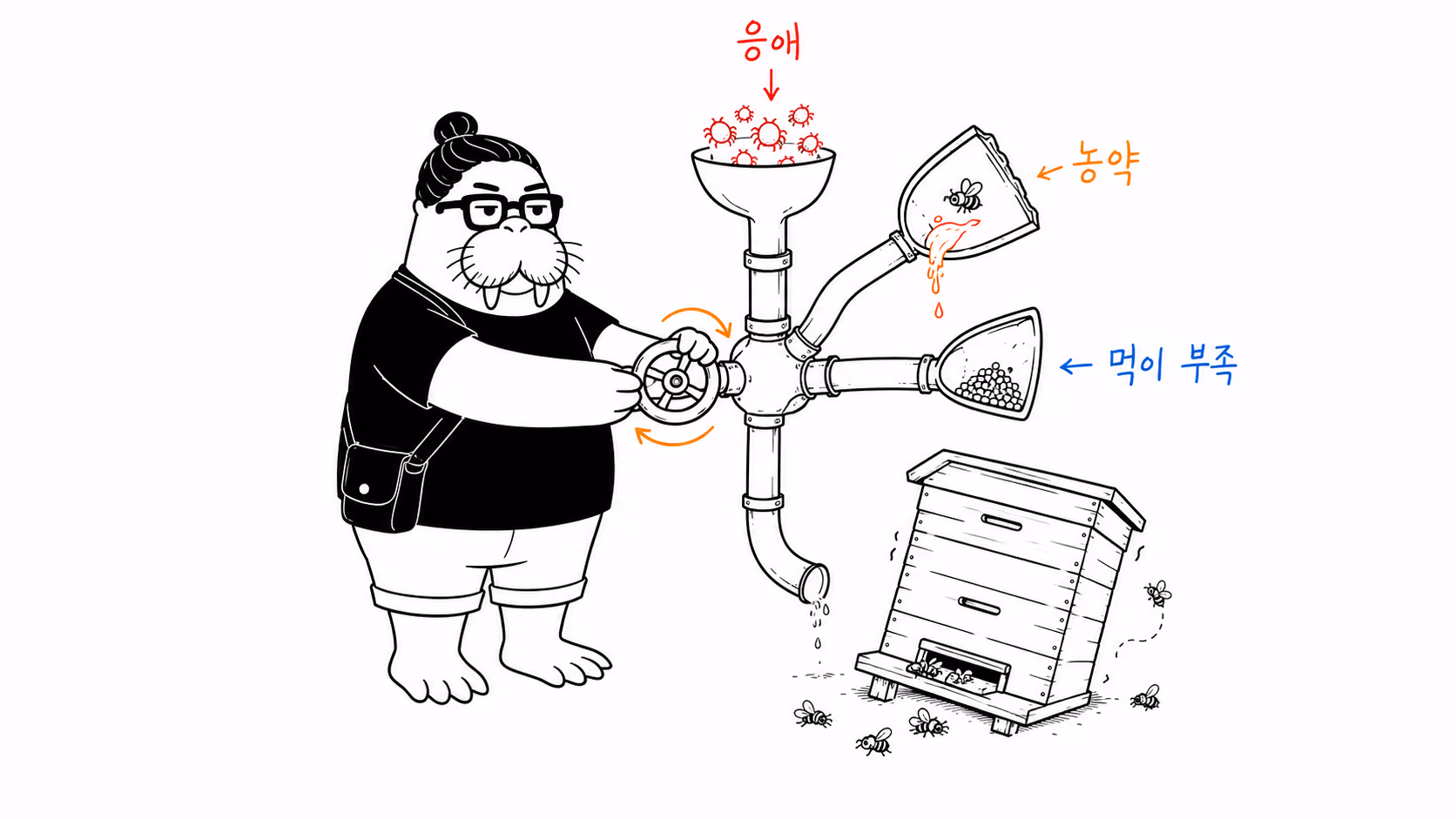 응애·농약·먹이 부족이 하나의 벌통으로 합쳐지는 혼합 밸브
