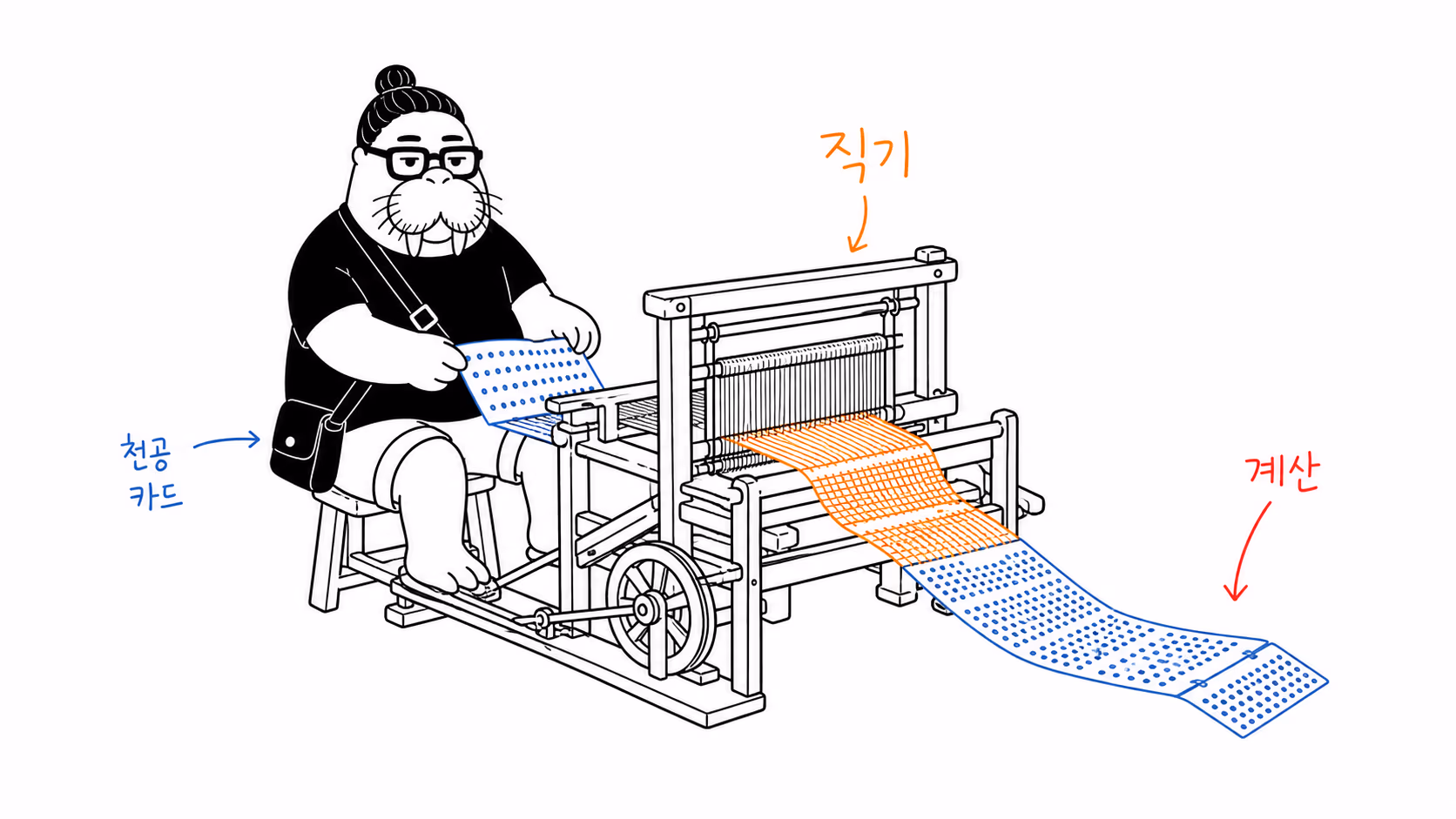 직기에 천공 카드를 넣어 직조와 계산을 잇는 dkdk