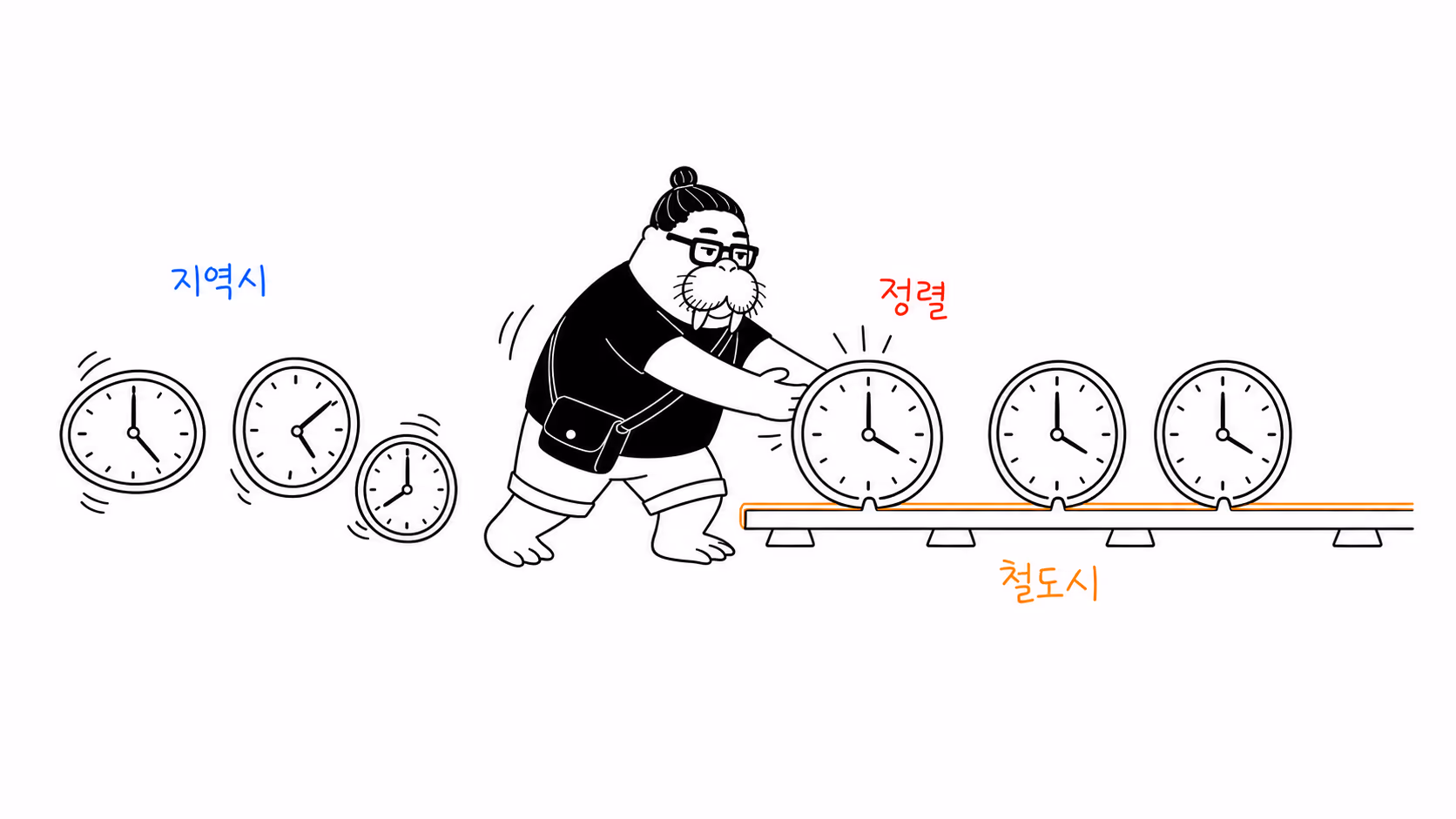 제각각인 역 시계들을 한 줄의 철도 레일 위로 밀어 끼워 네 구역으로 정렬하는 장면