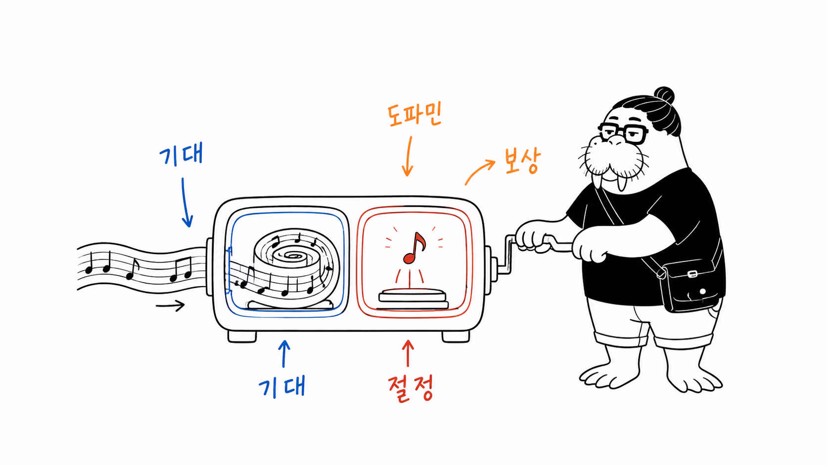 음악의 기대와 절정에서 보상 반응이 일어나는 장면