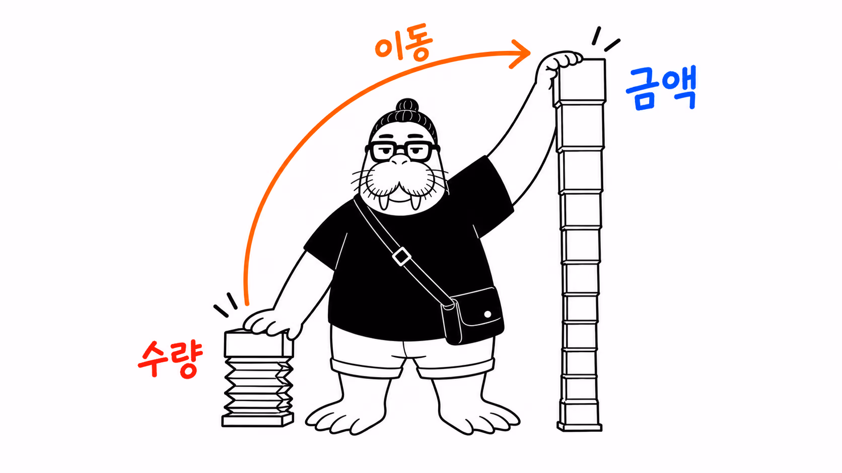 dkdk가 양손에 막대 두 개를 쥐고 있는데 왼손의 수량 막대는 바닥까지 내려앉았고 오른손의 금액 막대는 다시 위로 솟아 있다